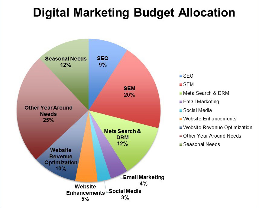 How To Produce A Marketing Budget